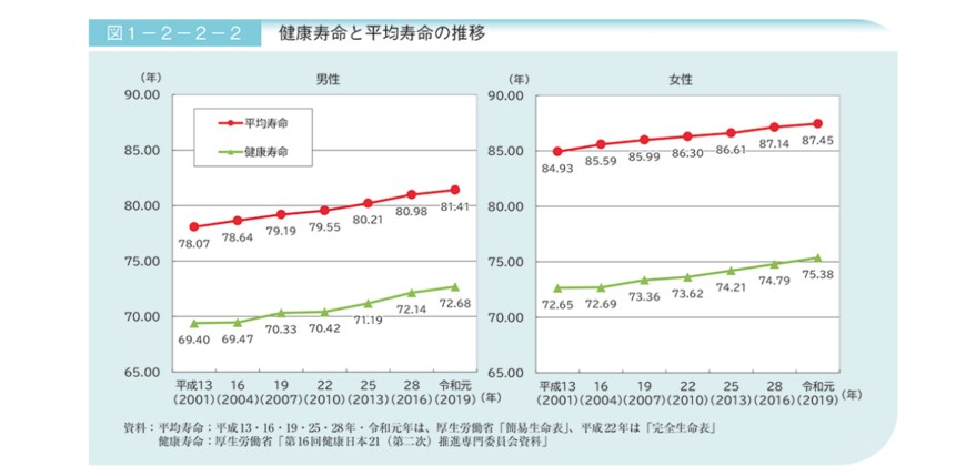 出所：厚生労働省「令和5年版高齢社会白書（全体版）第2節　高齢期の暮らしの動向（2）」
