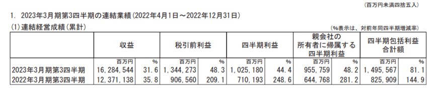 出所：三菱商事株式会社「2022年度第3四半期決算公表資料」