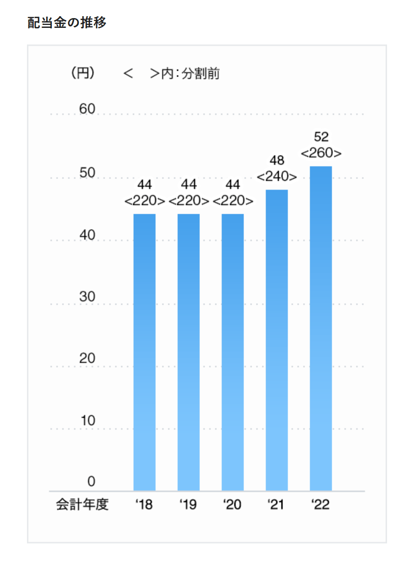 出所：トヨタ自動車株式会社「配当金について」