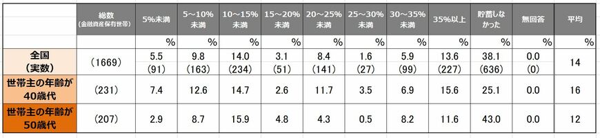 金融広報中央委員会「家計の金融行動に関する世論調査［単身世帯調査］令和3年調査結果」（シート8）をもとにLIMO編集部作成