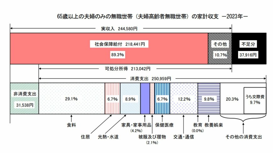 出所：総務省統計局「家計調査報告[家計収支編]2023年（令和5年）平均結果の概要」