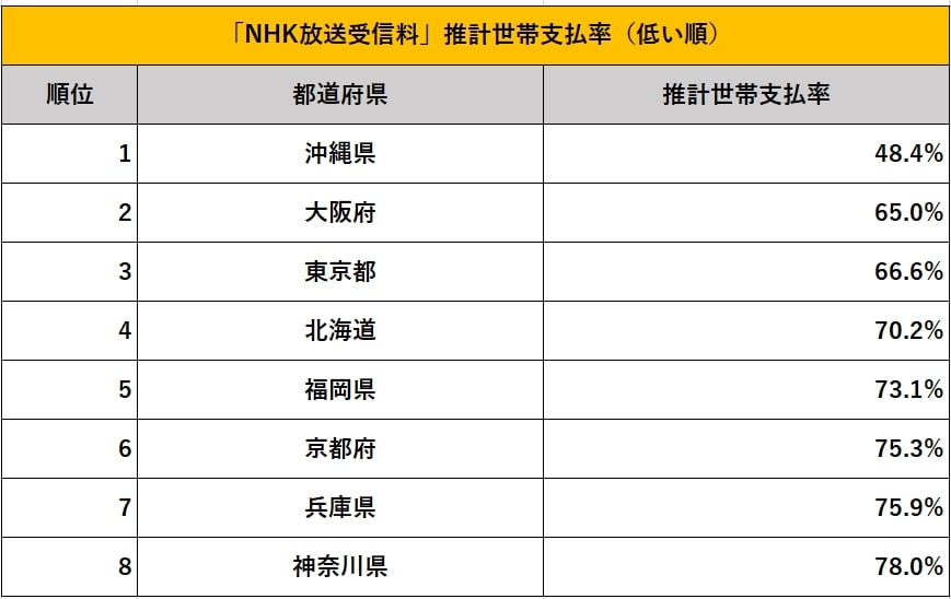 出所：NHK「2022年度末 受信料の推計世帯支払率（全国・都道府県別）について」を参考に筆者作成