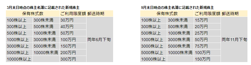 出所：三越伊勢丹ホールディングス「株主様ご優待制度」をもとにLIMO編集部作成