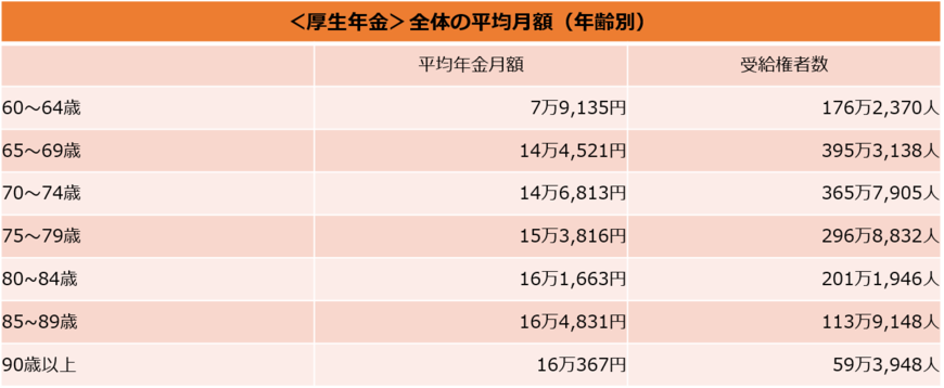 （厚生労働省の資料をもとにLIMO編集部作成）（平均年金月額には基礎年金月額を含みます。また65歳未満の厚生年金保険（第１号）の受給権者は、特別支給の老齢厚生年金の定額部分の支給開始年齢の引上げによって、主に定額部分のない報酬比例部分のみとなっています）