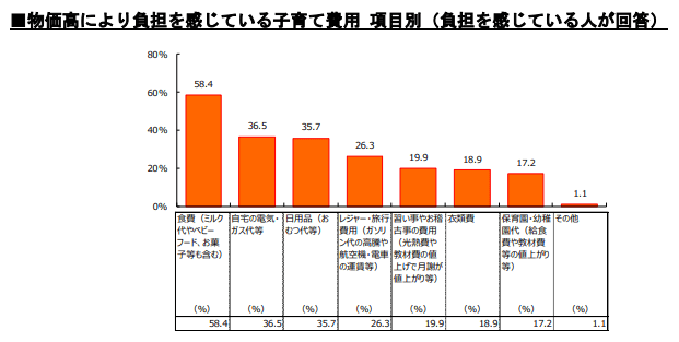 出所：明治安田生命「子育てに関するアンケート調査」（2022年9月28日）