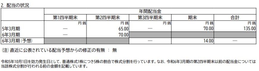 出所：東海旅客鉄道株式会社「令和6年3月期 第2四半期決算短信〔日本基準〕（連結）」