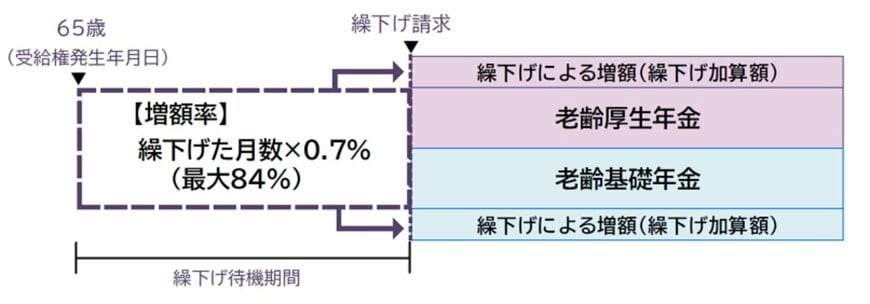 出所：日本年金機構「年金の繰下げ受給」