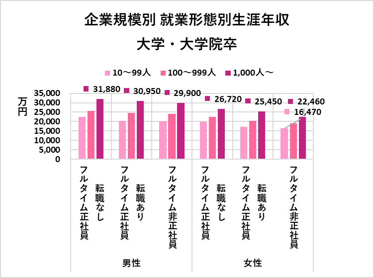企業規模・就業形態別の生涯年収　大学・大学院卒（労働政策研究・研修機構の資料をもとに編集部作成）