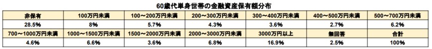 出所：金融広報中央委員会「各種分類データ（令和4年）ー家計の金融行動に関する世論調査［単身世帯調査］（平成19年以降）」をもとに筆者作成