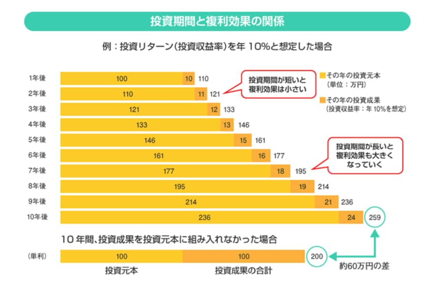 出所：金融庁「投資の基本」