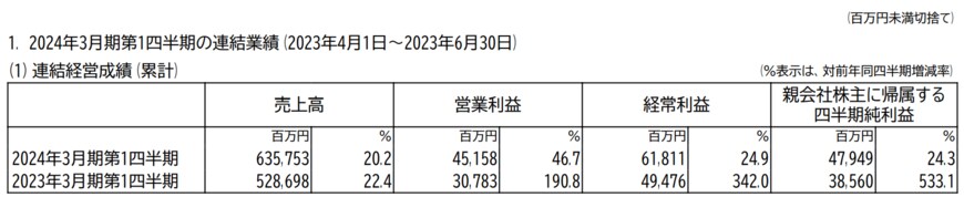 出所：三菱自動車工業株式会社　2024年3月期第1四半期決算短信〔日本基準〕（連結）