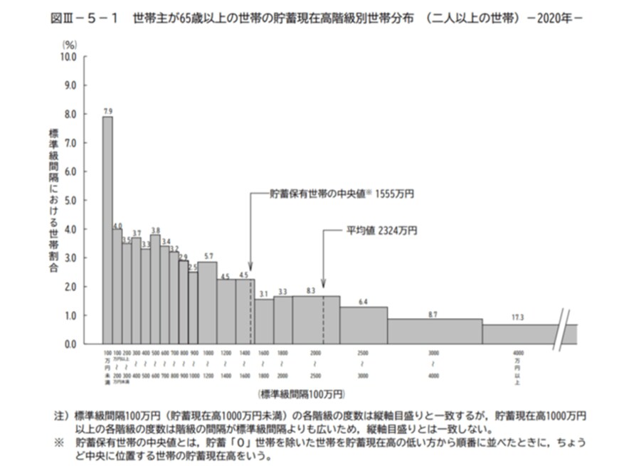 出所：総務省「家計調査報告（貯蓄・負債編）－2020年（令和２年）平均結果－（二人以上の世帯）」