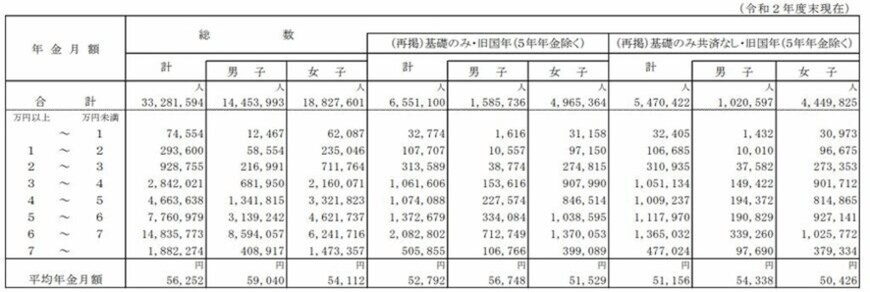 出所：厚生労働省「令和2年度 厚生年金保険・国民年金事業の概況」