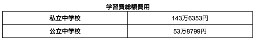 出所：文部科学省「令和3年度子供の学習費調査」を参考に筆者作成