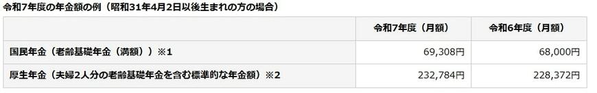 出所：日本年金機構「令和7年4月分からの年金額等について」