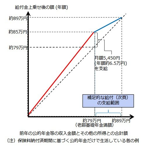出所：厚生労働省「年金生活者支援給付金について」