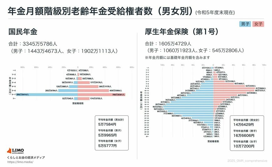 厚生労働省年金局「令和5年度 厚生年金保険・国民年金事業の概況」をもとにLIMO編集部作成