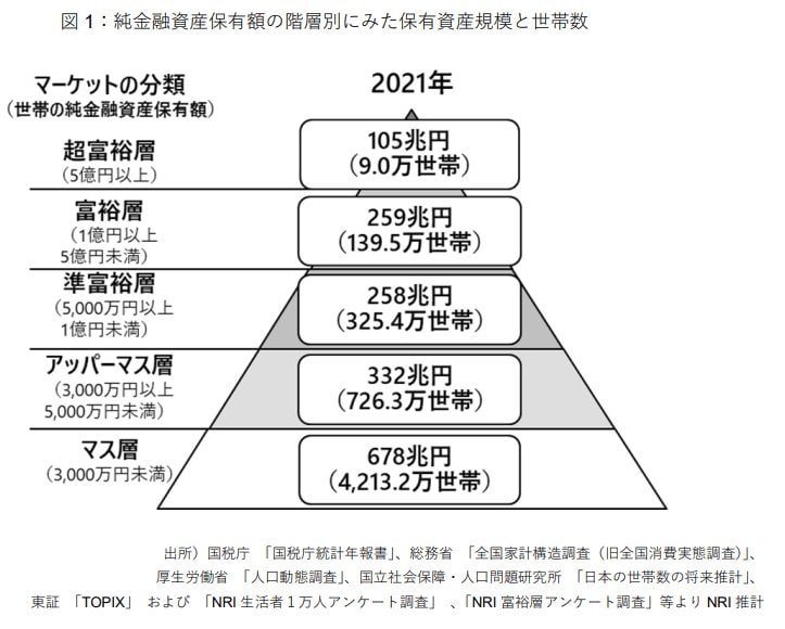 出所：株式会社野村総合研究所「野村総合研究所、日本の富裕層は149万世帯、その純金融資産総額は364兆円と推計」