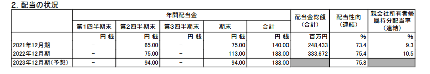 出所：日本たばこ産業株式会社「2022年12月期 決算短信〔ＩＦＲＳ〕（連結）」