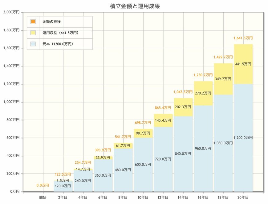 出所：金融庁「資産運用シミュレーション」