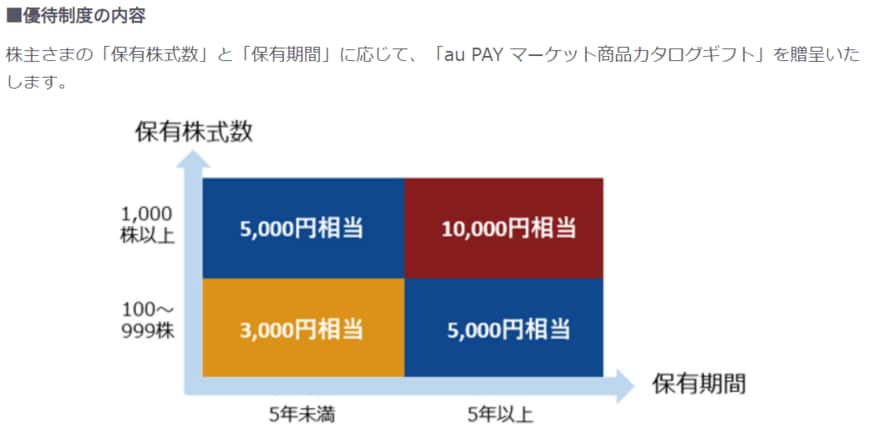 出所：KDDI　コーポレートサイト