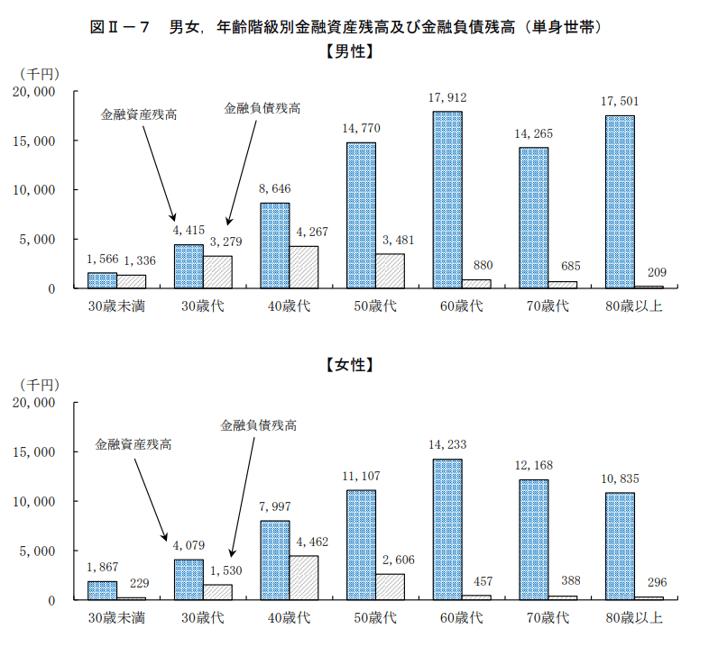 出所：総務省「2019年全国家計構造調査　所得に関する結果及び家計資産・負債に関する結果　結果の概要」