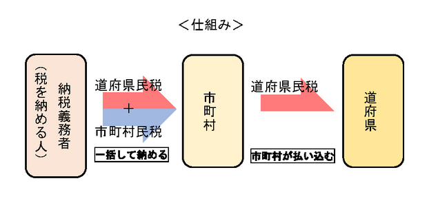 出所：総務省「（やさしい地方税）個人住民税」