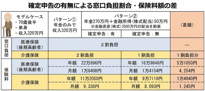 出所：自民党「社会保険料等に金融所得の適切な反映を ~確定申告の有無による保険料の算定等の不公平の解消に向け議論実施~」