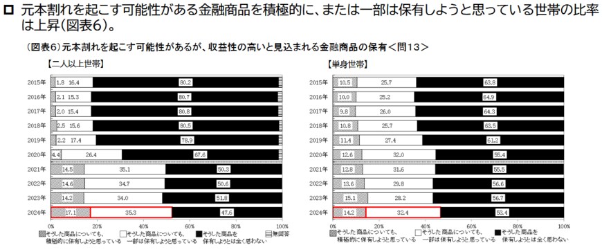 出所：J-FLEC（金融経済教育推進機構）【家計の金融行動に関する世論調査(2024年)のポイント
