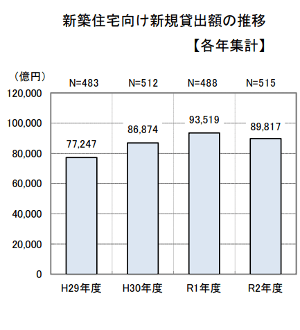 出典：国土交通省住宅局「令和3年度 民間住宅ローンの実態に関する調査　結果報告書」
