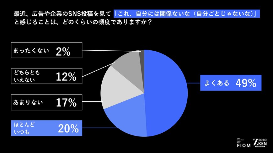 出所:Fiom合同会社「Z世代の広告のリアルについての実態調査」(PRTIMES)