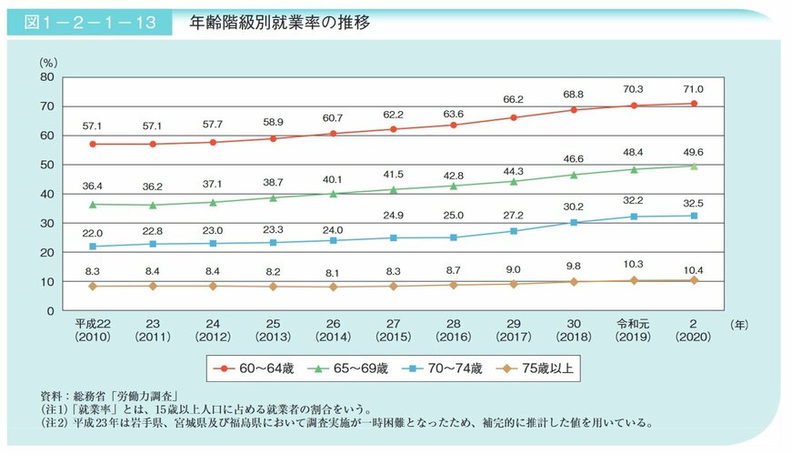 出典：厚生労働省「令和3年版高齢社会白書」