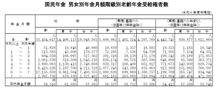 出所：厚生労働省年金局「令和6年度 厚生年金保険・国民年金事業の概況」