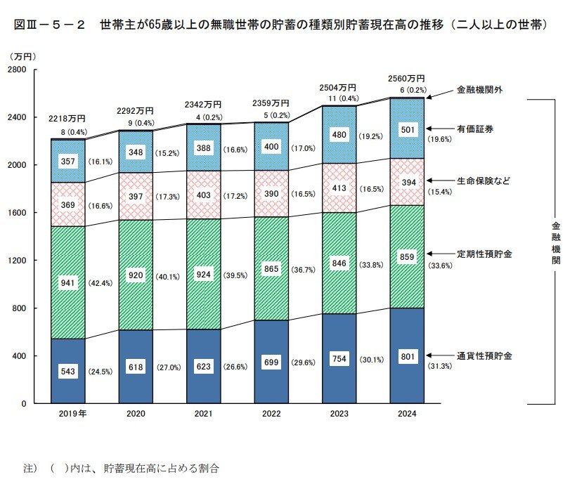 出所：総務省統計局「家計調査報告（貯蓄・負債編）－2024年（令和6年）平均結果の概要－（二人以上の世帯）」