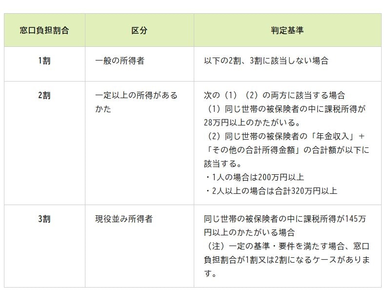 出所：政府広報オンライン「後期高齢者医療制度　医療費の窓口負担割合はどれくらい？」