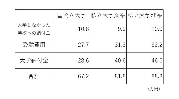 日本政策金融公庫「令和3年度教育費負担の実態調査結果」を元に筆者作成