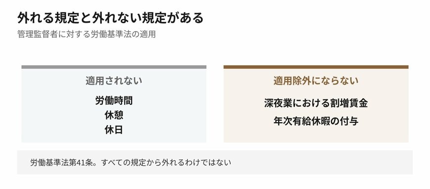 適用除外になる部分とならない部分が分かれます