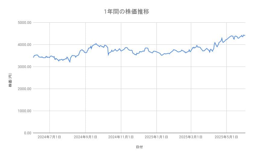 イオンの株価推移（1年間）