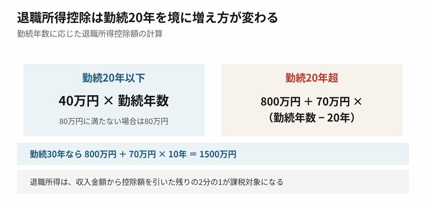 20年を超えた部分は、1年あたりの控除額が70万円になります