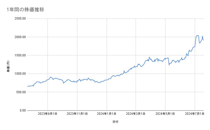 三菱重工業の株価推移（1年間）