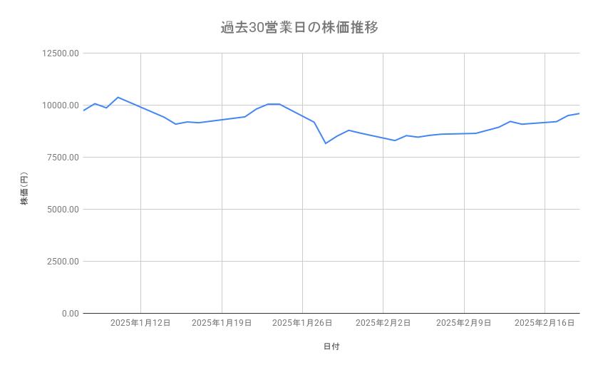 アドバンテストの株価推移(過去30営業日)