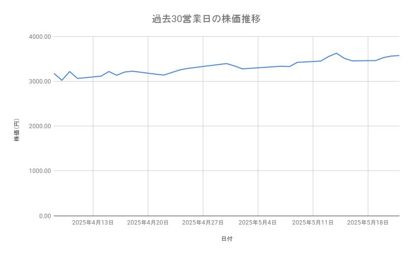 三井住友フィナンシャルグループの株価推移（過去30営業日）