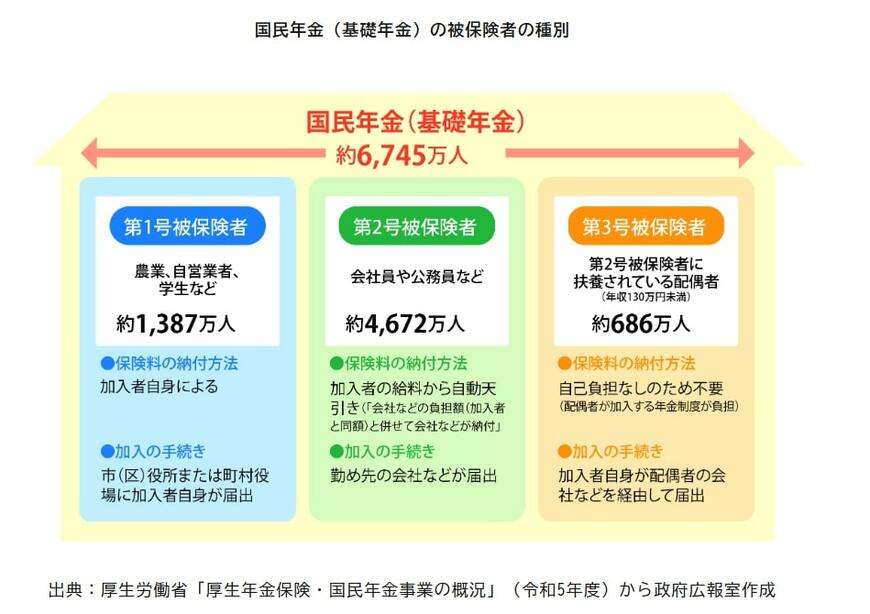 国民年金の被保険者の種別