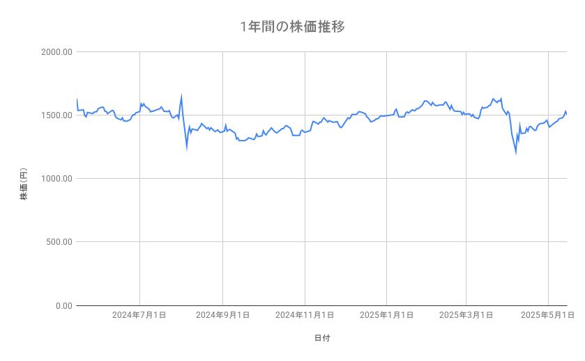 ゆうちょ銀行の株価推移(1年間)