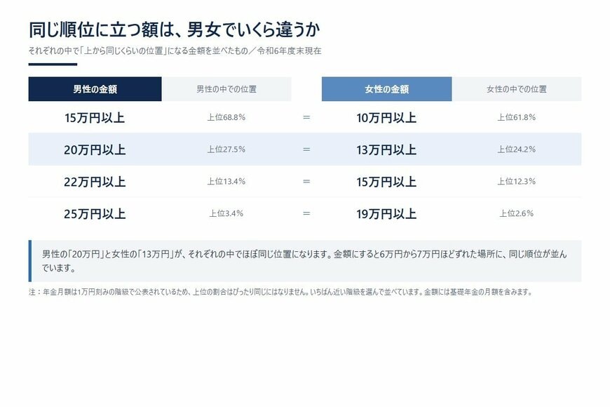 同じ順位に立つ額は、男女でいくら違うか