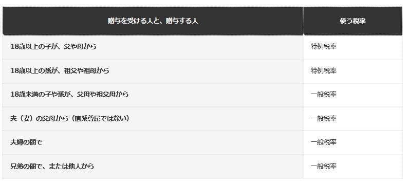 前提条件：国税庁「No.4408 贈与税の計算と税率（暦年課税）」（令和8年4月1日現在法令等）の記載による整理。特例税率は、贈与を受けた年の1月1日において18歳以上の人が、直系尊属から贈与を受けた場合に使う。細部は税務署や税理士に確認する