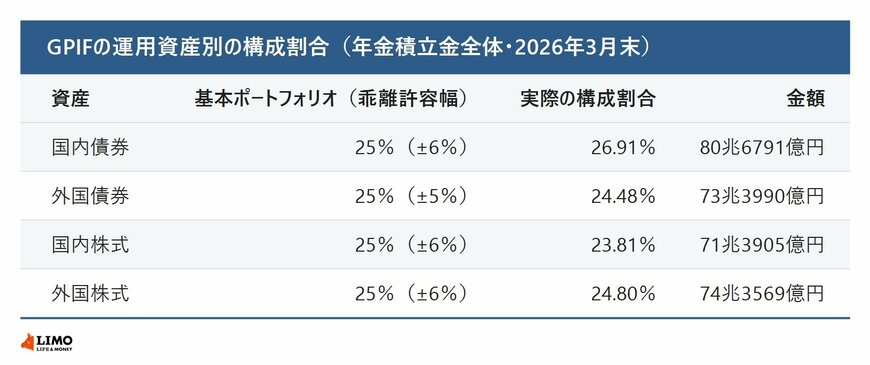 GPIFの運用資産別の構成割合