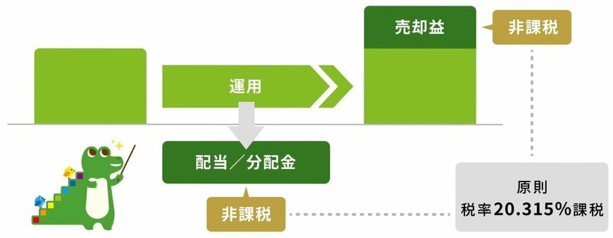 新NISA「非課税」のしくみ