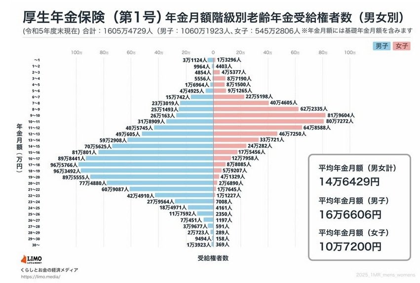 厚生年金の月額ごとの受給権者数