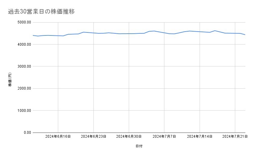 オリエンタルランドの株価推移（過去30営業日）